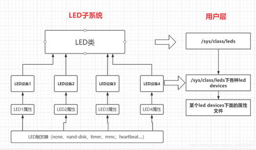 安卓led子系统,智能照明控制的核心解析