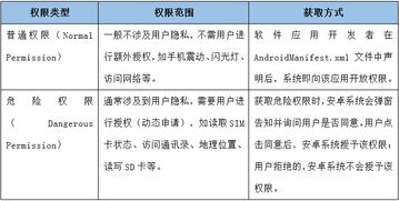 安卓系统危险权限,危险权限背后的安全风险与应对策略